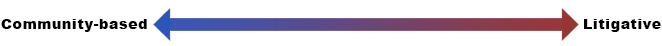 Process Style Continuum from Community-based to Litigative